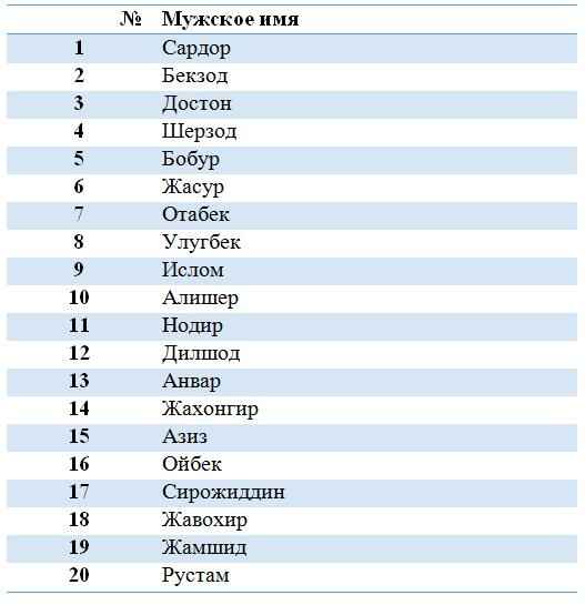 Узбекские имена: мужские, женские (для девочек, мальчиков) 