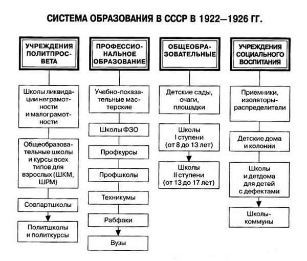Система образования в СССР (с 1917 до 90-х г.г)  